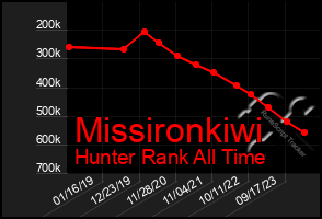 Total Graph of Missironkiwi