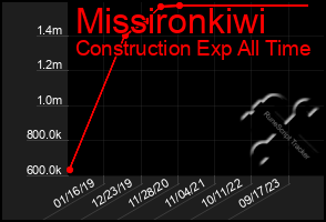 Total Graph of Missironkiwi