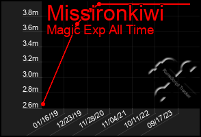 Total Graph of Missironkiwi