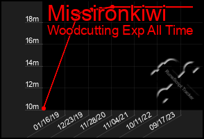 Total Graph of Missironkiwi