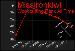 Total Graph of Missironkiwi