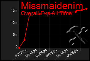 Total Graph of Missmaidenim