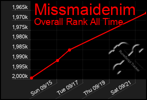 Total Graph of Missmaidenim