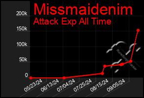 Total Graph of Missmaidenim