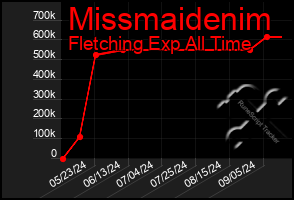 Total Graph of Missmaidenim