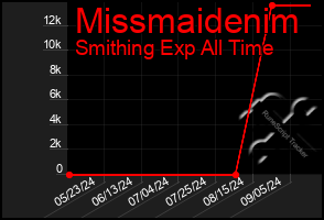 Total Graph of Missmaidenim