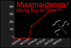 Total Graph of Missmaidenim