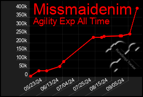 Total Graph of Missmaidenim