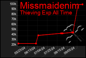 Total Graph of Missmaidenim