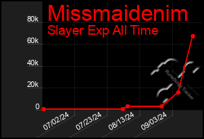 Total Graph of Missmaidenim