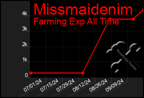 Total Graph of Missmaidenim