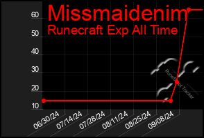 Total Graph of Missmaidenim