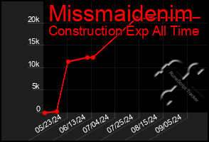 Total Graph of Missmaidenim