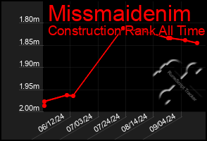 Total Graph of Missmaidenim