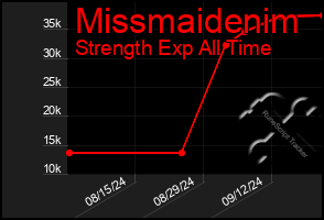 Total Graph of Missmaidenim