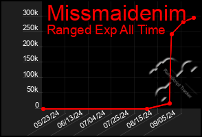 Total Graph of Missmaidenim