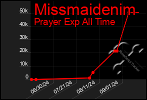 Total Graph of Missmaidenim