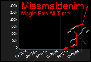 Total Graph of Missmaidenim