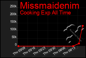 Total Graph of Missmaidenim
