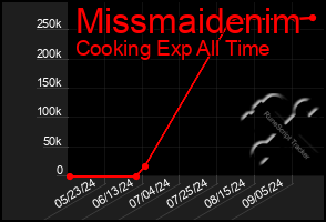 Total Graph of Missmaidenim