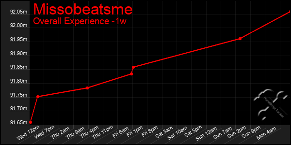 Last 7 Days Graph of Missobeatsme