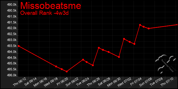 Last 31 Days Graph of Missobeatsme