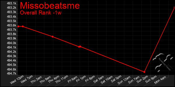 Last 7 Days Graph of Missobeatsme