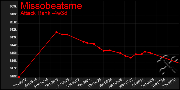 Last 31 Days Graph of Missobeatsme