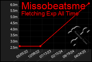 Total Graph of Missobeatsme