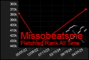 Total Graph of Missobeatsme