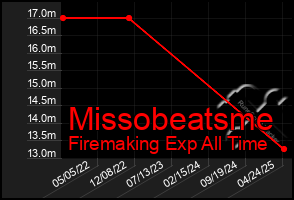 Total Graph of Missobeatsme