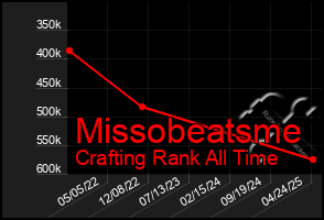 Total Graph of Missobeatsme