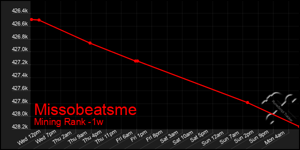 Last 7 Days Graph of Missobeatsme