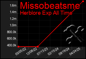 Total Graph of Missobeatsme