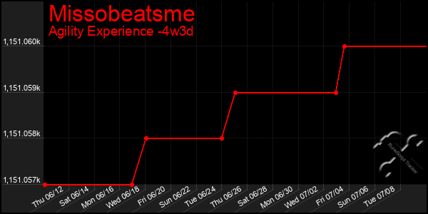 Last 31 Days Graph of Missobeatsme