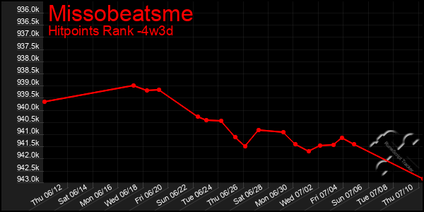 Last 31 Days Graph of Missobeatsme
