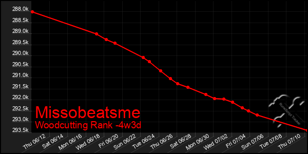 Last 31 Days Graph of Missobeatsme