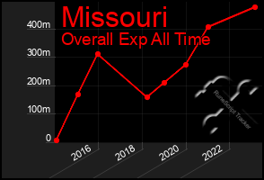 Total Graph of Missouri