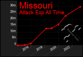 Total Graph of Missouri