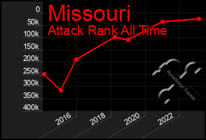 Total Graph of Missouri