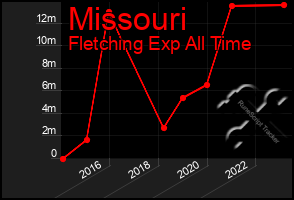 Total Graph of Missouri