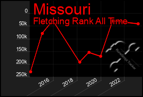 Total Graph of Missouri