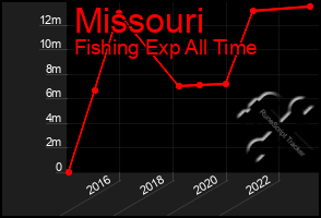 Total Graph of Missouri