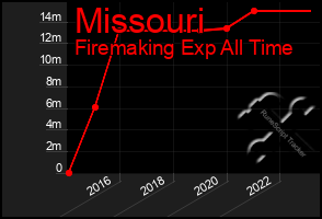 Total Graph of Missouri