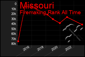 Total Graph of Missouri