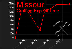 Total Graph of Missouri