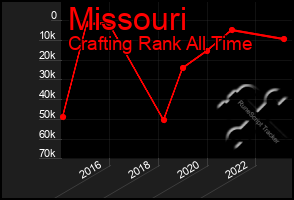 Total Graph of Missouri