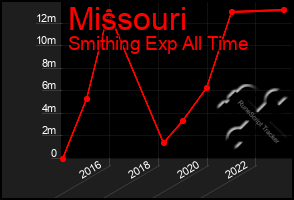 Total Graph of Missouri