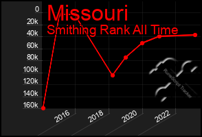 Total Graph of Missouri