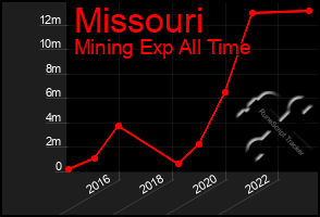 Total Graph of Missouri